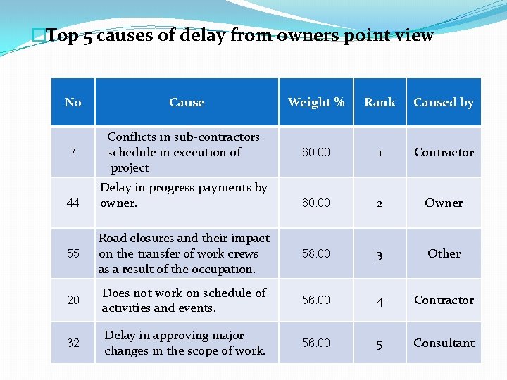 �Top 5 causes of delay from owners point view No Cause Weight % Rank