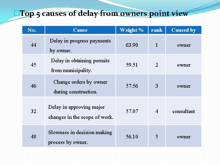 �Top 5 causes of delay from owners point view No. 44 45 46 32