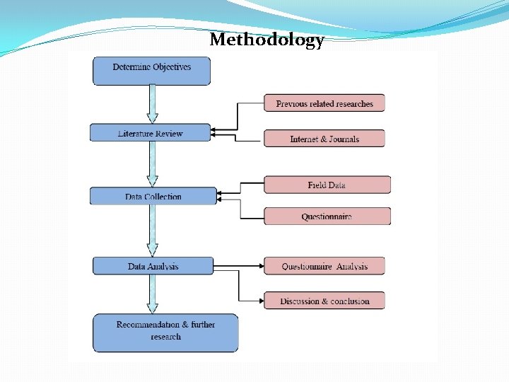 Methodology 