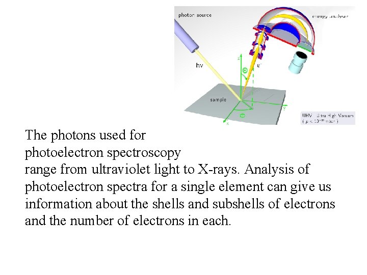The photons used for photoelectron spectroscopy range from ultraviolet light to X-rays. Analysis of