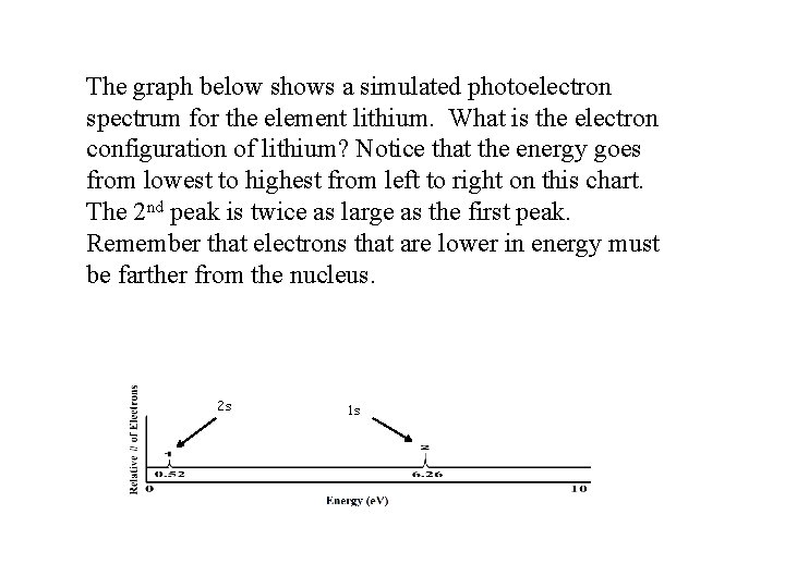 The graph below shows a simulated photoelectron spectrum for the element lithium. What is