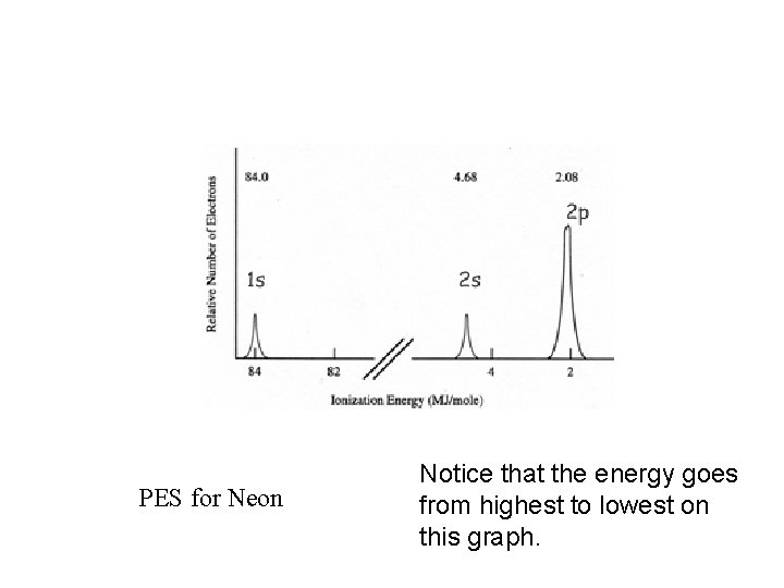 PES for Neon Notice that the energy goes from highest to lowest on this