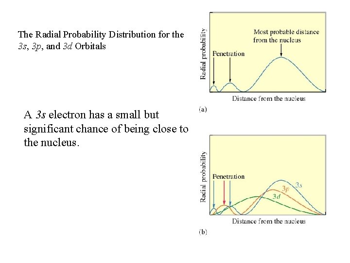 The Radial Probability Distribution for the 3 s, 3 p, and 3 d Orbitals