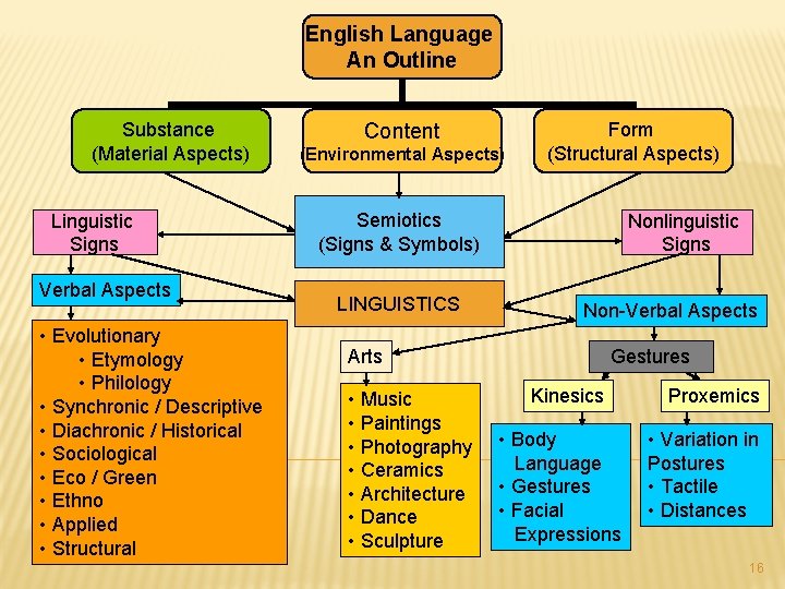 English Language An Outline Substance (Material Aspects) Linguistic Signs Verbal Aspects • Evolutionary •