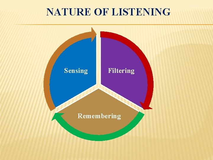 NATURE OF LISTENING Sensing Filtering Remembering 