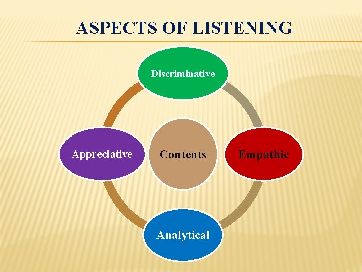 ASPECTS OF LISTENING Discriminative Appreciative Contents Analytical Empathic 