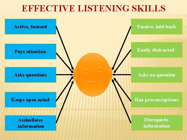 EFFECTIVE LISTENING SKILLS Active, focused Passive, laid back Pays attention Easily distracted Asks questions