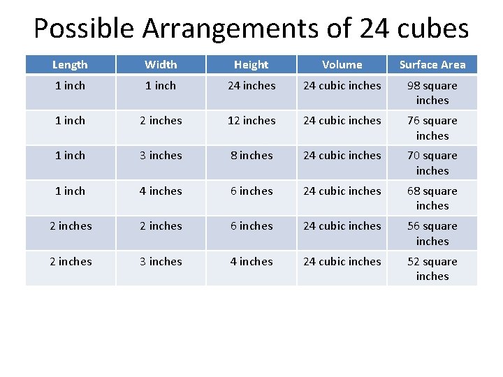 Possible Arrangements of 24 cubes Length Width Height Volume Surface Area 1 inch 24