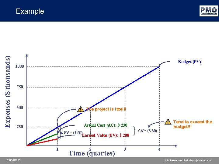 Expenses ($ thousands) Example Budget (PV) 1000 750 500 The project is late!!! 250