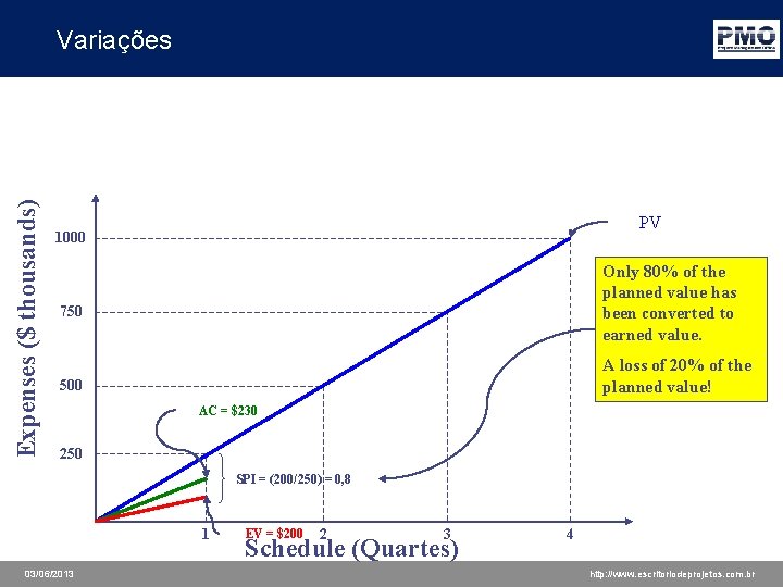 Expenses ($ thousands) Variações PV 1000 Only 80% of the planned value has been