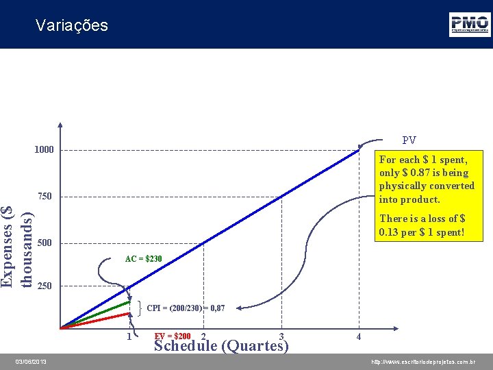 Variações PV 1000 For each $ 1 spent, only $ 0. 87 is being