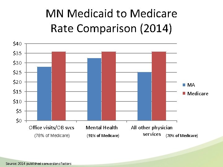 MN Medicaid to Medicare Rate Comparison (2014) $40 $35 $30 $25 $20 MA $15