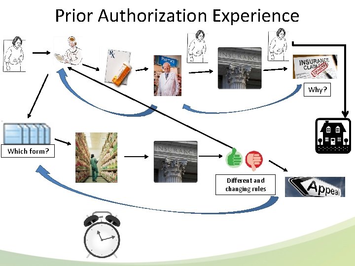 Prior Authorization Experience Why? Which form? Different and changing rules 