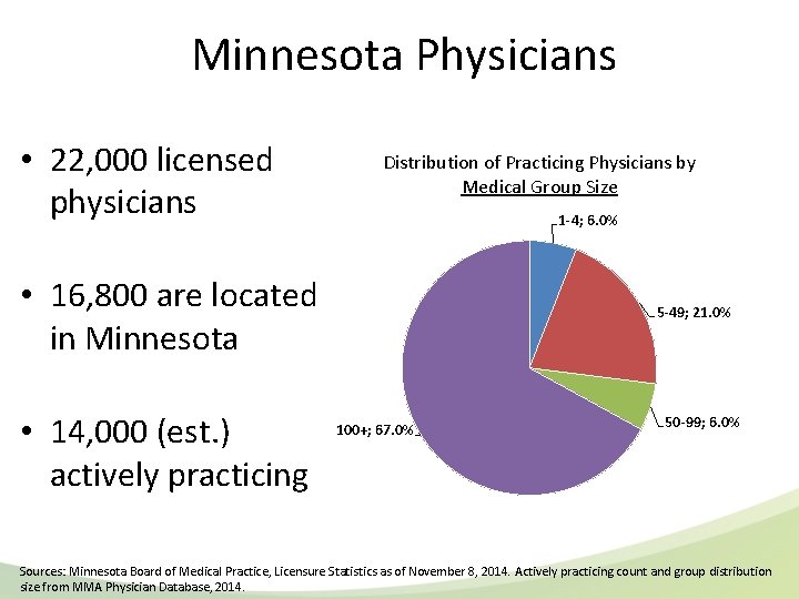 Minnesota Physicians • 22, 000 licensed physicians Distribution of Practicing Physicians by Medical Group