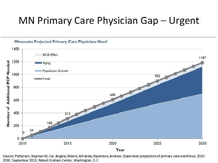 MN Primary Care Physician Gap – Urgent Source: Petterson, Stephen M; Cai, Angela; Moore,