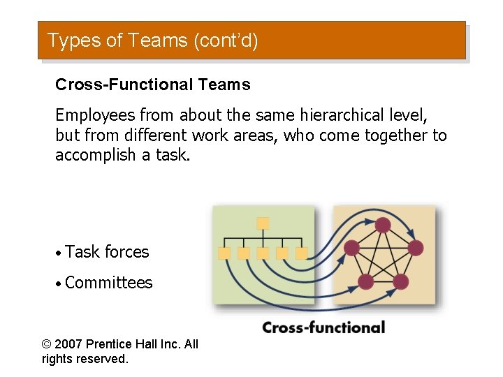 Types of Teams (cont’d) Cross-Functional Teams Employees from about the same hierarchical level, but