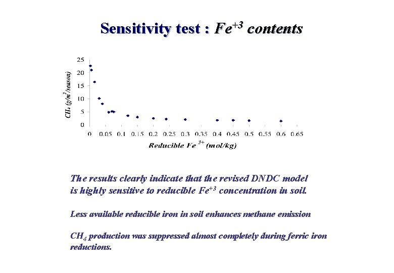 Sensitivity test : Fe+3 contents The results clearly indicate that the revised DNDC model Sensitivity test : Fe+3 contents The results clearly indicate that the revised DNDC model