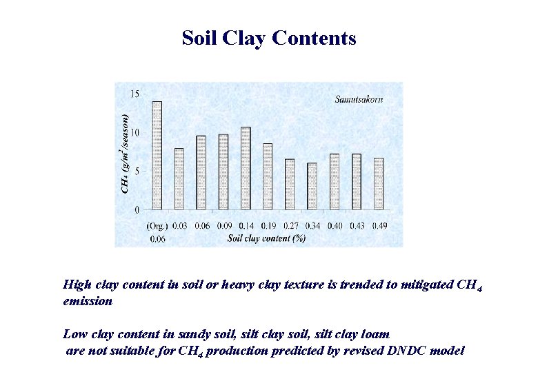 Soil Clay Contents High clay content in soil or heavy clay texture is trended Soil Clay Contents High clay content in soil or heavy clay texture is trended