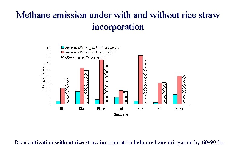 Methane emission under with and without rice straw incorporation Rice cultivation without rice straw Methane emission under with and without rice straw incorporation Rice cultivation without rice straw