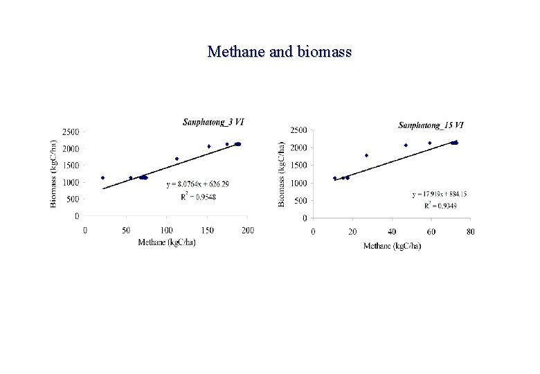 Methane and biomass Methane and biomass