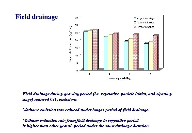 Field drainage during growing period (i. e. vegetative, panicle initial, and ripening stage) reduced Field drainage during growing period (i. e. vegetative, panicle initial, and ripening stage) reduced