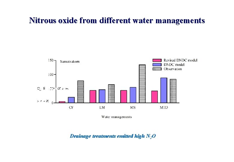 Nitrous oxide from different water managements Drainage treatments emitted high N 2 O Nitrous oxide from different water managements Drainage treatments emitted high N 2 O