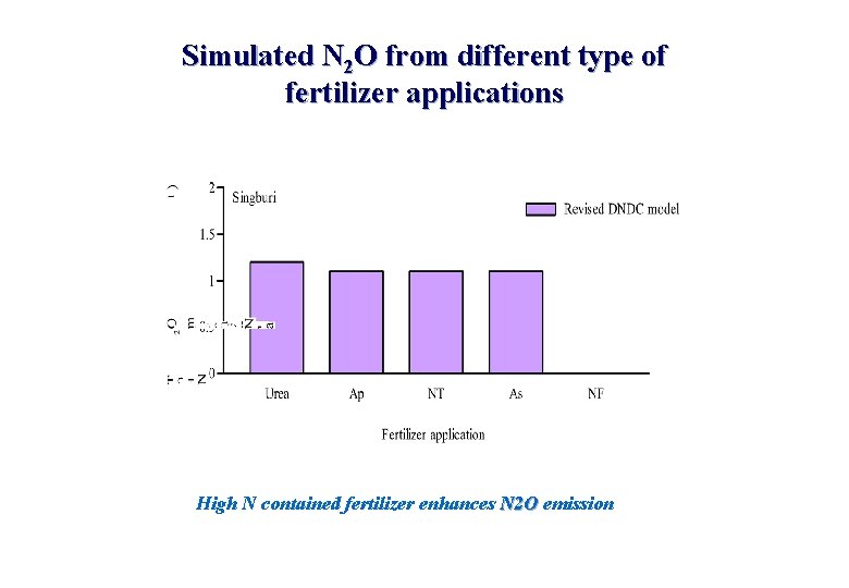 Simulated N 2 O from different type of fertilizer applications High N contained fertilizer Simulated N 2 O from different type of fertilizer applications High N contained fertilizer