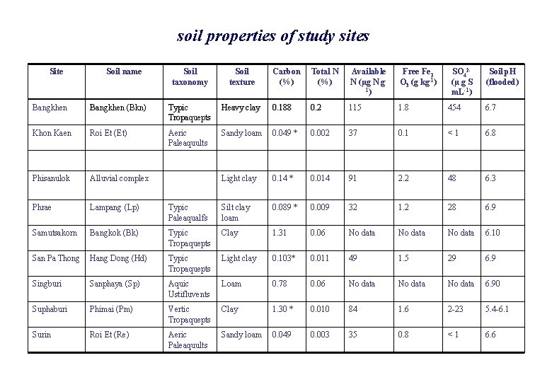 soil properties of study sites Site Soil name Soil taxonomy Soil texture Carbon (%) soil properties of study sites Site Soil name Soil taxonomy Soil texture Carbon (%)