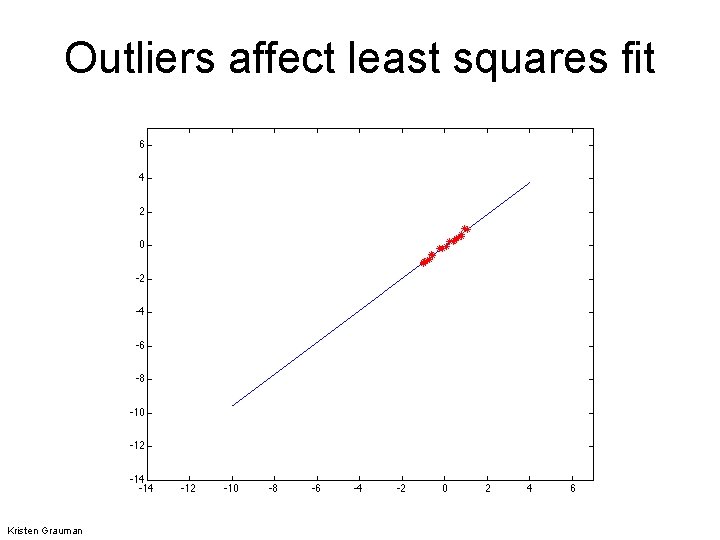 Outliers affect least squares fit Kristen Grauman 