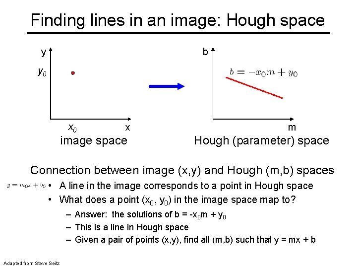 Finding lines in an image: Hough space y b y 0 x image space