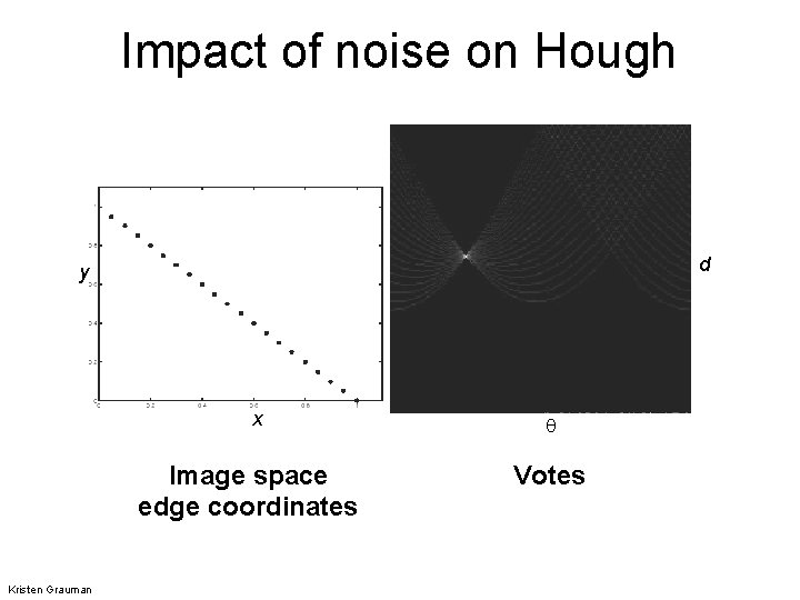 Impact of noise on Hough d y x Image space edge coordinates Kristen Grauman