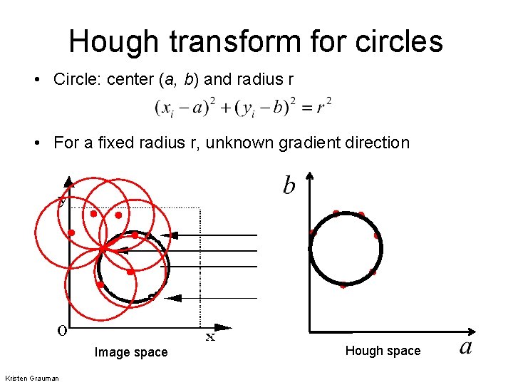 Hough transform for circles • Circle: center (a, b) and radius r • For