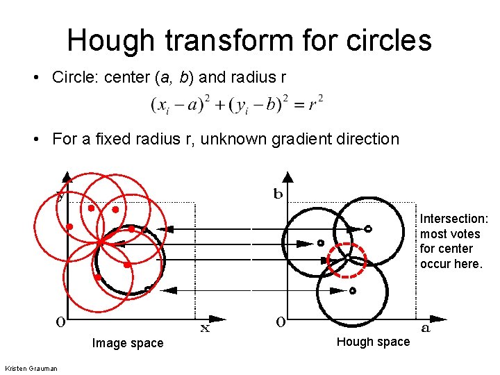 Hough transform for circles • Circle: center (a, b) and radius r • For