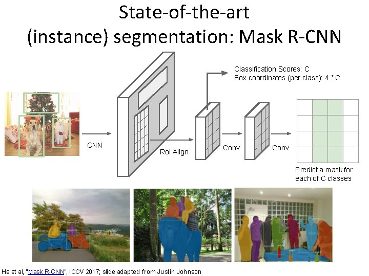 State-of-the-art (instance) segmentation: Mask R-CNN Classification Scores: C Box coordinates (per class): 4 *