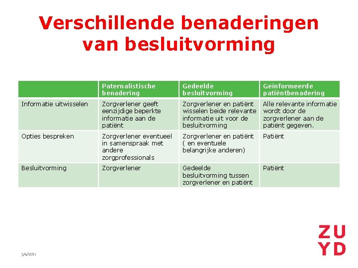 Verschillende benaderingen van besluitvorming Paternalistische benadering Gedeelde besluitvorming Geïnformeerde patiëntbenadering Informatie uitwisselen Zorgverlener geeft