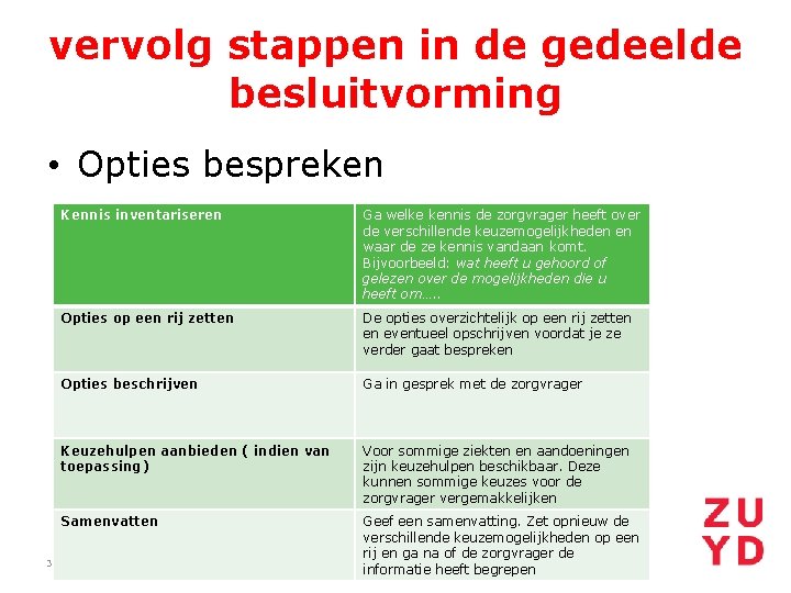 vervolg stappen in de gedeelde besluitvorming • Opties bespreken Kennis inventariseren Ga welke kennis