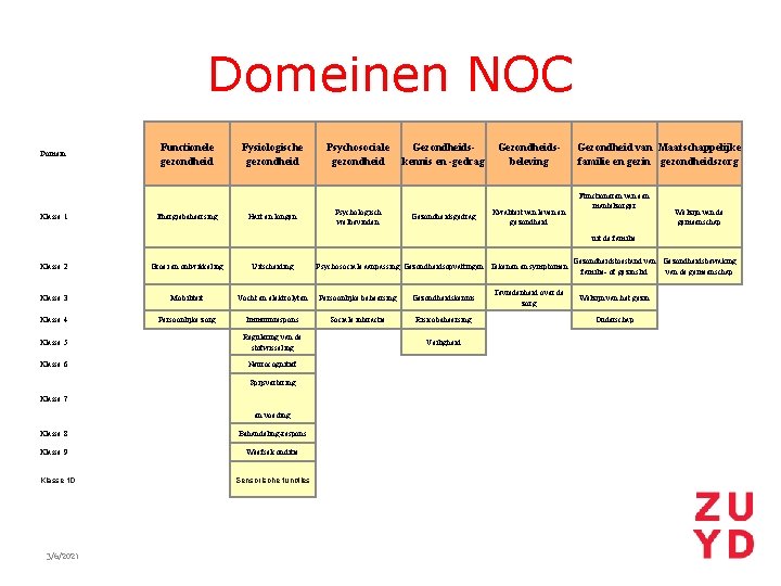 Domeinen NOC Domein Klasse 1 Functionele gezondheid Energiebeheersing Fysiologische gezondheid Hart en longen Psychosociale