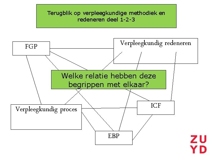 Terugblik op verpleegkundige methodiek en redeneren deel 1 2 3 Verpleegkundig redeneren FGP Welke