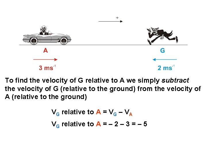 To find the velocity of G relative to A we simply subtract the velocity