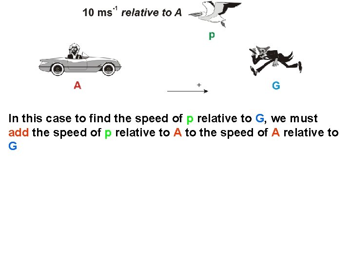 In this case to find the speed of p relative to G, we must