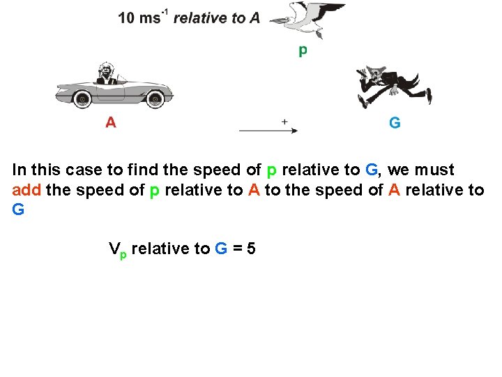 In this case to find the speed of p relative to G, we must