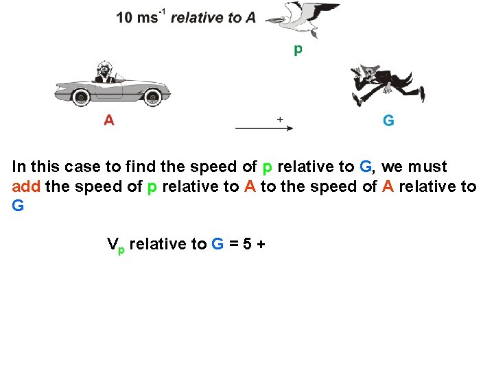 In this case to find the speed of p relative to G, we must