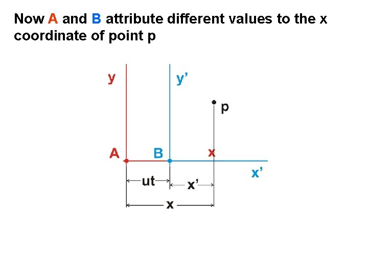 Now A and B attribute different values to the x coordinate of point p