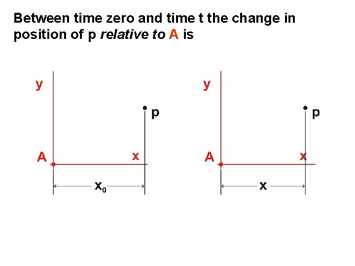 Between time zero and time t the change in position of p relative to
