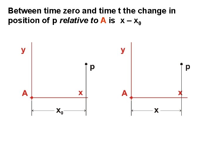 Between time zero and time t the change in position of p relative to