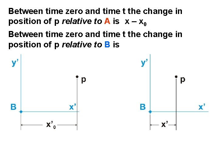 Between time zero and time t the change in position of p relative to