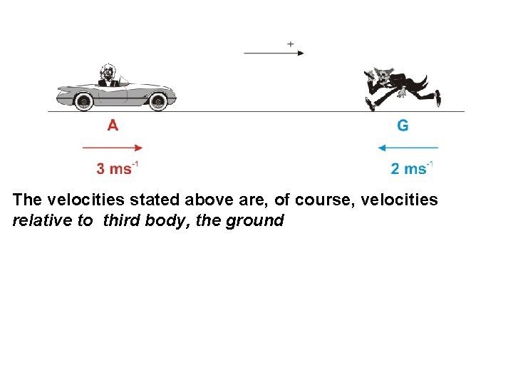 The velocities stated above are, of course, velocities relative to third body, the ground