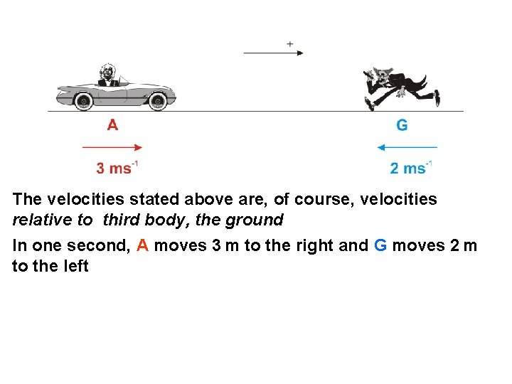 The velocities stated above are, of course, velocities relative to third body, the ground