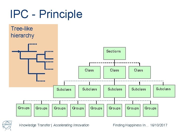 IPC - Principle Tree-like hierarchy Sections Subclass Groups Class Subclass Groups Knowledge Transfer |