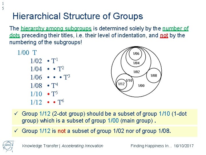 1 5 Hierarchical Structure of Groups The hierarchy among subgroups is determined solely by